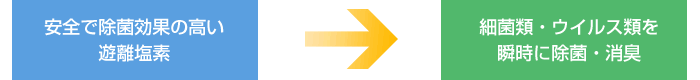 安全で除菌効果の高い遊離塩素　→　細菌類・ウイルス類を瞬時に除菌・消臭